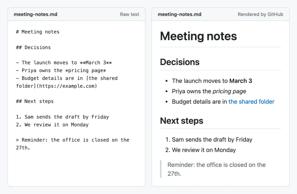 A Meeting notes .md file as raw text with # headings, ** bold and - list markers on the left, and the same file rendered by GitHub on the right with real headings, bold text, lists and a link